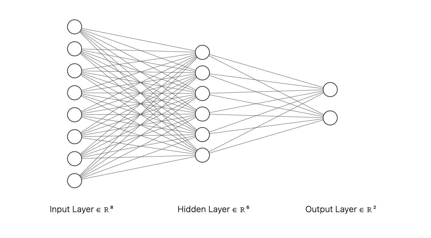 Sample Nueral Network